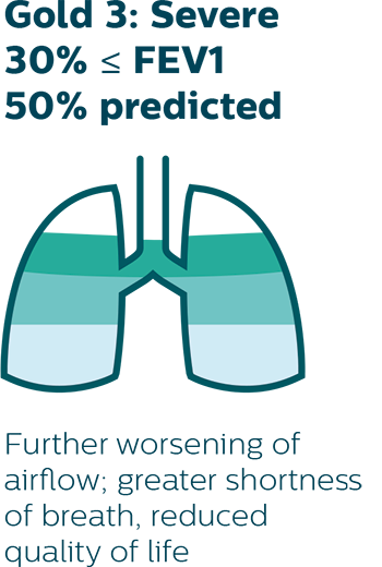 Further worsening of airflow; greater shortness of breath, reduced quality of life